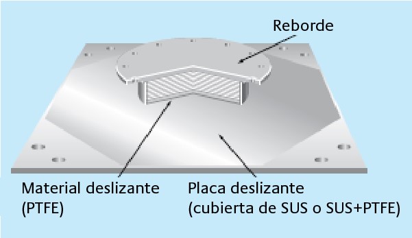 Diagrama interno de funcionamiento de la tecnología de rodamiento y rebote de Bridgestone